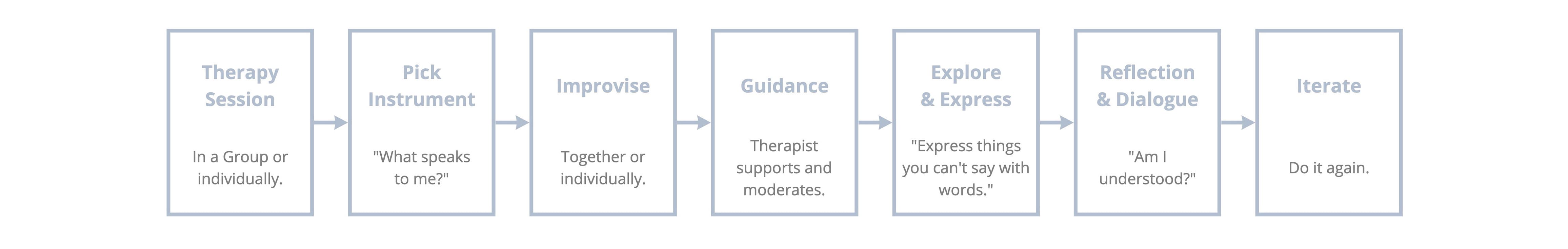Session structure